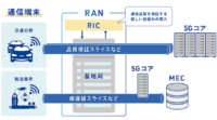 KDDI、5Gのスタンドアローン構成でのエンド・ツー・エンドネットワークスライシングの実証実験に成功