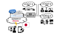 ドコモ、ドコモのクラウド基盤と海外の5Gネットワークを結ぶプラットフォームを構築