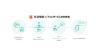 東急電鉄、音で見つかる探し物トラッカー「Tile」の検知システム「Tileアクセスポイント」を東急線全路線88駅に導入
