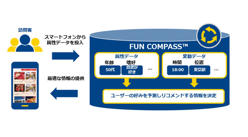 NTT Com、データ利活用により新たな街の魅力を引き出すソリューション「FUN COMPASS」の提供開始