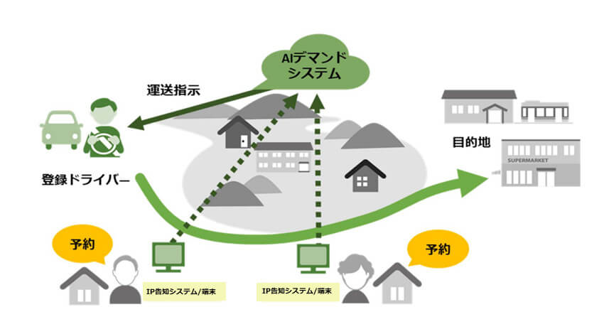 ドコモとKCME、IP告知システムを活用したAI運行バスの実証実験を開始