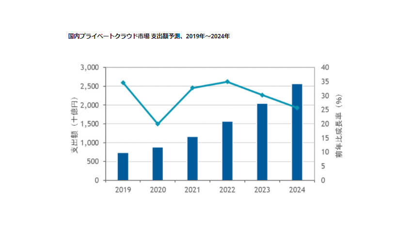 IDC、24年末までの国内プライベートクラウド市場は年間平均成長率28.6%で推移と予測