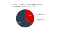 マカフィーがコロナ禍でのIT利用やセキュリティに関する調査を実施、36.2%が在宅勤務を経験し18.7%は現在も継続と発表