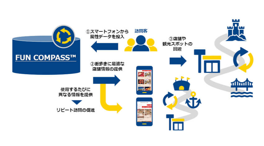 NTT Com、データ利活用により新たな街の魅力を引き出すソリューション「FUN COMPASS」の提供開始