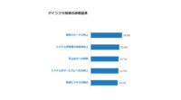 IDC、ITインフラがDXの基盤となりビジネス変革を牽引する役割を担うことへの期待が高まっていると発表