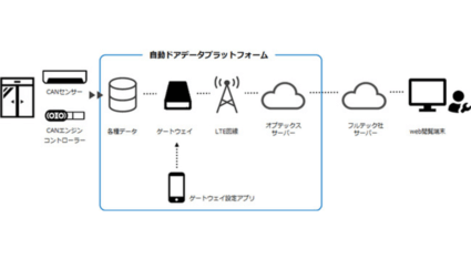 オプテックス、自動ドアの利用状況を遠隔モニタリングする自動ドアデータプラットフォームを提供開始