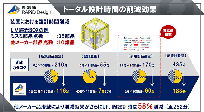 CAD内で全設計プロセスが完結、他メーカー部品のワンストップ提供も実現した「RAPiD Design」の最新版　―ミスミFA企業体社長（※） 中川理恵氏インタビュー