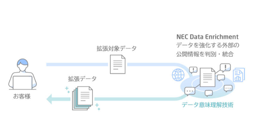 NEC、顧客が保有するデータの補完・拡張をAIで支援する「NEC Data Enrichment」サービスを提供開始