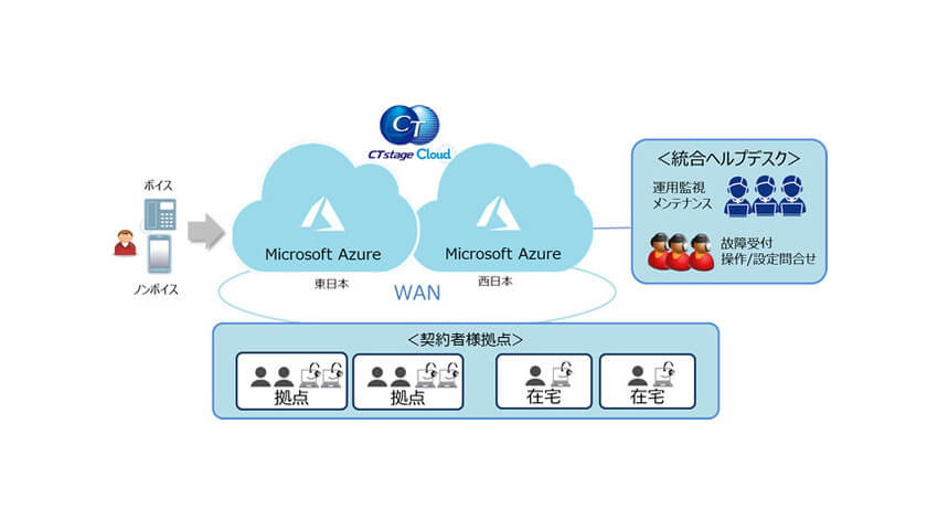 OKI、ニューノーマルで加速するコンタクトセンターのデジタルシフトを実現する新サービス「CTstage Cloud」を販売開始