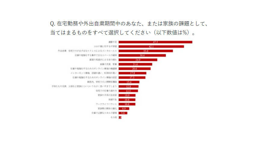 マカフィーがコロナ禍でのIT利用やセキュリティに関する調査を実施、36.2%が在宅勤務を経験し18.7%は現在も継続と発表