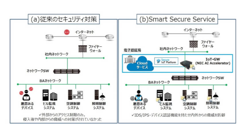 竹中工務店・SBT・NEC・サイバートラスト、建物内サイバーセキュリティ対策システムの性能検証を実建物のBAネットワークで実施