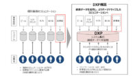 NTTデータとキリン、事業部門ごとの顧客データを一元管理しデジタル施策を実現するプラットフォームを開発