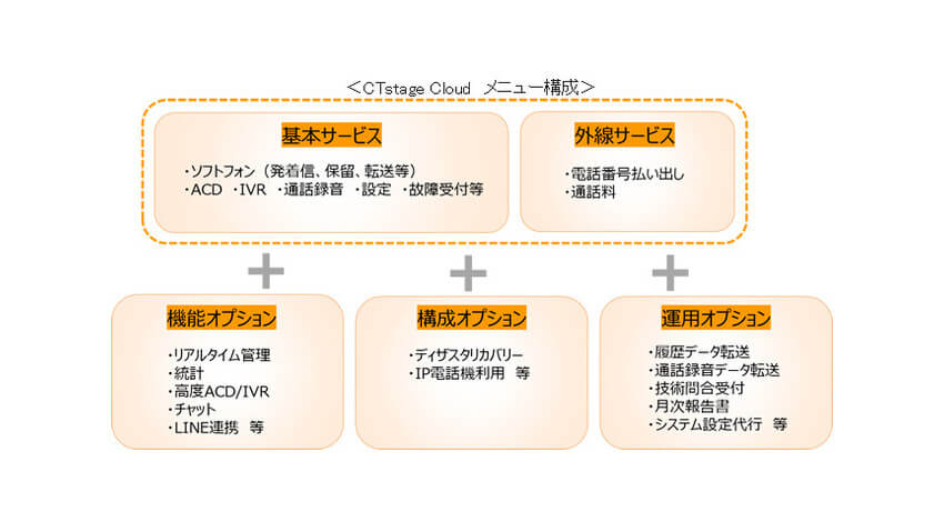 OKI、ニューノーマルで加速するコンタクトセンターのデジタルシフトを実現する新サービス「CTstage Cloud」を販売開始