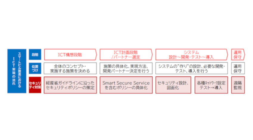 竹中工務店・SBT・NEC・サイバートラスト、建物内サイバーセキュリティ対策システムの性能検証を実建物のBAネットワークで実施