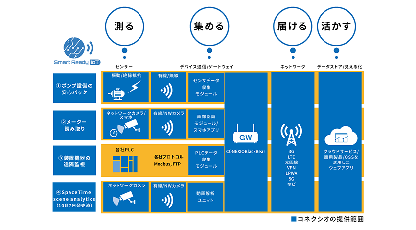 コネクシオ、製造業向けワンストップIoTソリューション「Smart Ready IoTソリューションセット」4種を販売開始