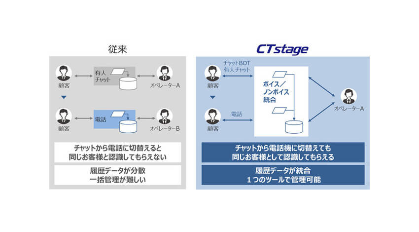 OKI、ニューノーマルで加速するコンタクトセンターのデジタルシフトを実現する新サービス「CTstage Cloud」を販売開始