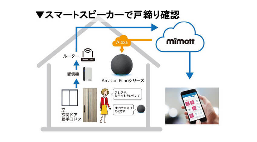 YKK AP、戸締り安心システム「ミモット」とスマートスピーカーが連携開始