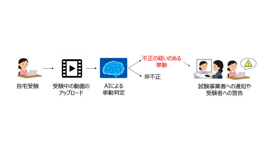 NTT東日本とイー・コミュニケーションズ、オンライン資格・検定試験時の不正行為を防止する「クラウドAIを用いた挙動検知機能」を共同開発