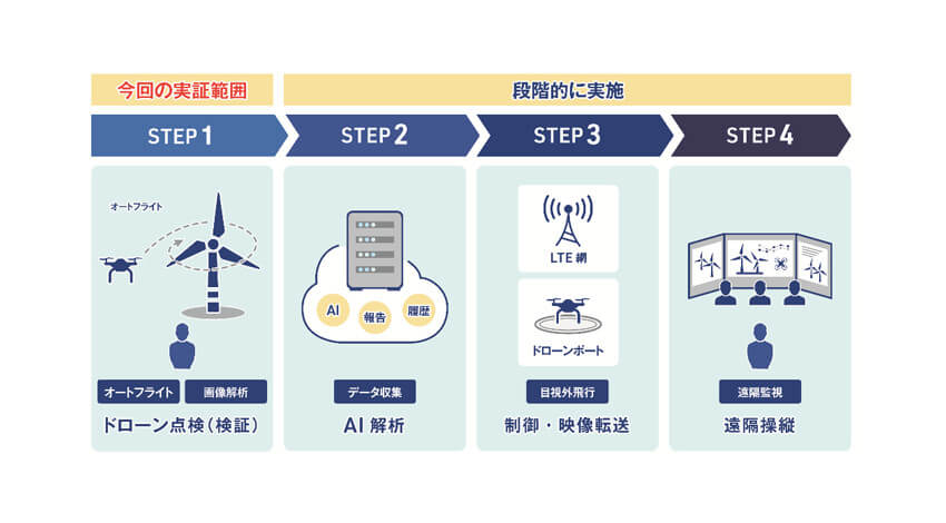 JパワーとKDDI、ドローンを用いた風力発電設備の自動点検の有効性を実証