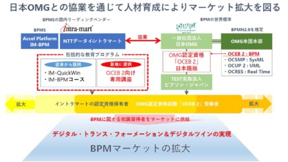 NTTデータ イントラマート、DXのための業務プロセス可視化を推進する認定資格講座を開始