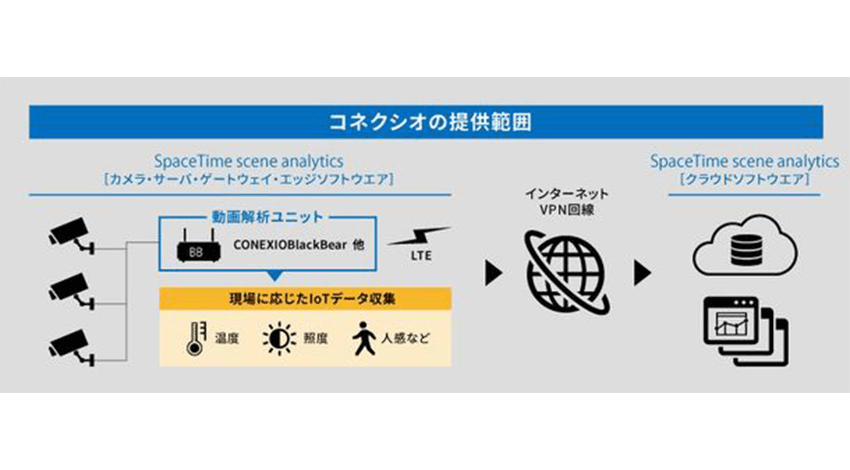 コネクシオとノキア、動画解析AIによる異常検知ソフトウェア「SpaceTime scene analytics」の販売で業務提携