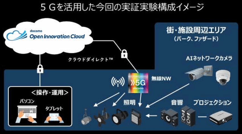 ドコモとパナソニック、5Gを活用した街空間演出の実証実験を実施