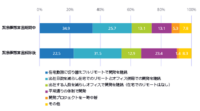 IDC Japan、国内ITシステムのリモート開発実施企業の48％が生産性低下と発表、課題はコミュニケーション不足
