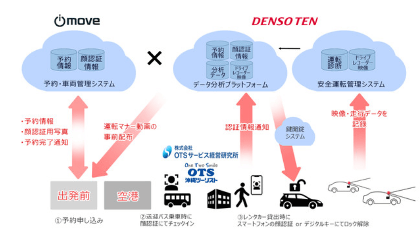 アイ・ムーヴ、OTSレンタカー、OTSサービス経営研究所、デンソーテンが受付無人化とレンタカーの交通事故低減の実証実験