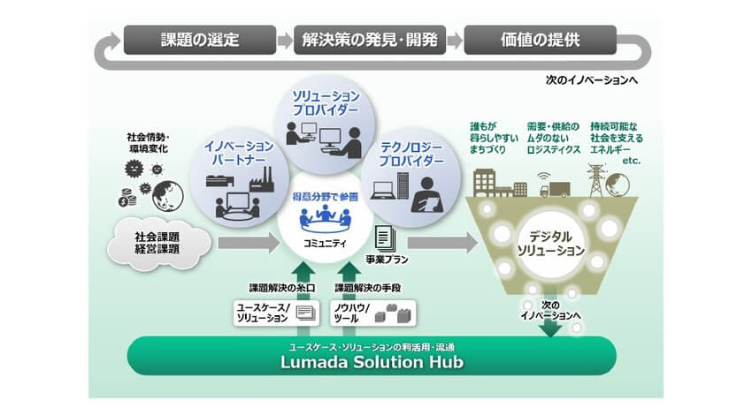 日立、DXの実現およびQoLの向上に向けたオープンイノベーションを加速するパートナー制度「Lumadaアライアンスプログラム」を開始