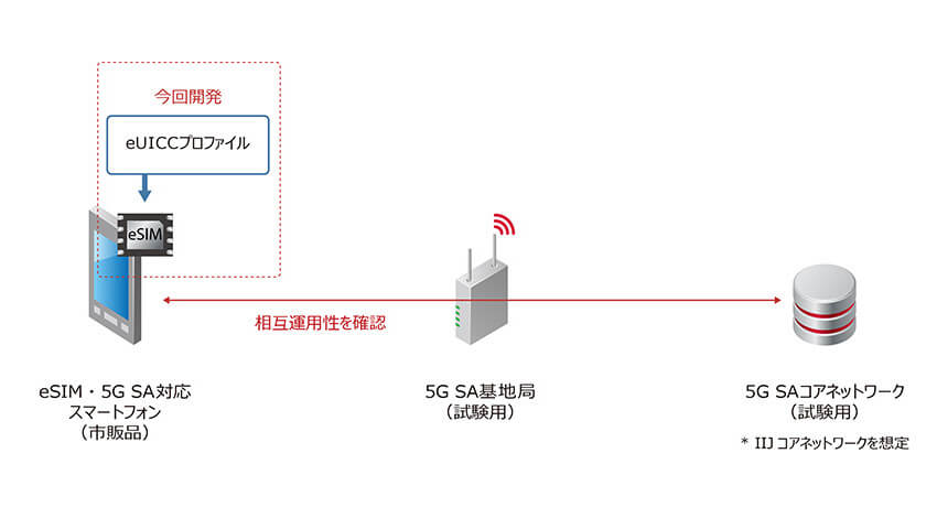 IIJが5G SA方式対応のeSIMを開発、フルMVNO・ローカル5Gサービスに必要となる要素技術を確立