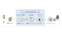 ソフトバンク・JR九州・東邦電機工業、踏切設備の作動ログを遠隔地から確認するシステムの実証実験を開始