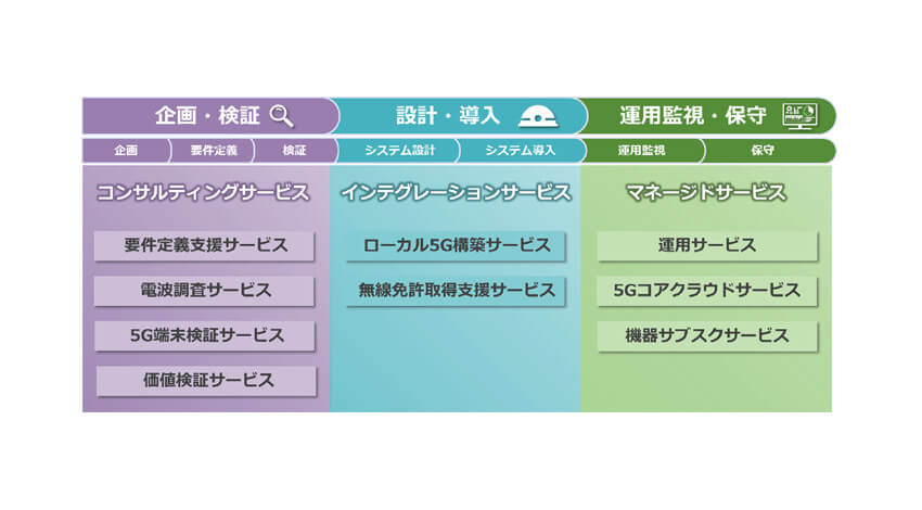 NEC、ローカル5Gの企画・運用を月額料金で利用できるサービスを提供開始