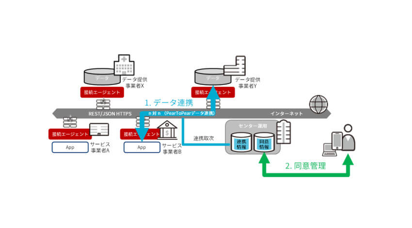 三井不動産と日本ユニシス、パーソナルデータをセキュアに流通させるプラットフォーム「Dot to Dot」を共同開発