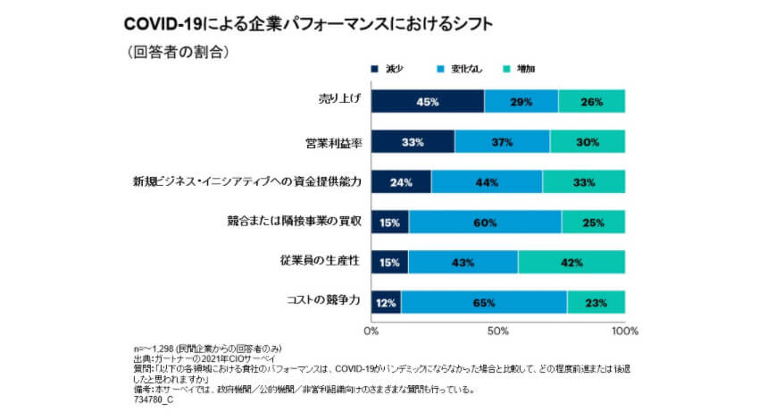 ガートナー、先進企業はパンデミック下でもデジタル・イノベーションを優先していると発表