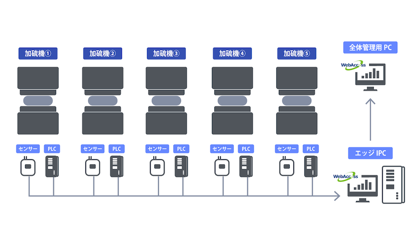 複数の加硫機をWebAccessで管理する。