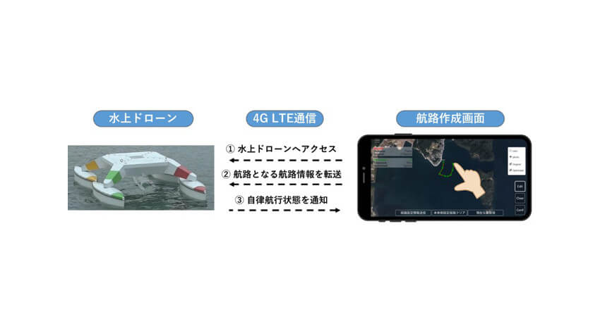 KDDI総合研究所と大阪府立大学、モバイル回線に接続したスマートフォンで遠隔制御可能な水上ドローンを開発