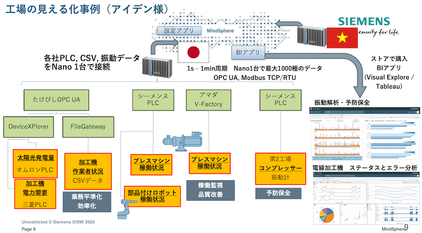 アイデンでの接続の様子。シーメンスの専用ゲートウェイ「MindConnect Nano」1台で多様な設備のデータを収集している。