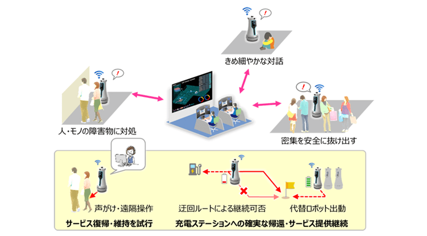 高度遠隔運用による対応例