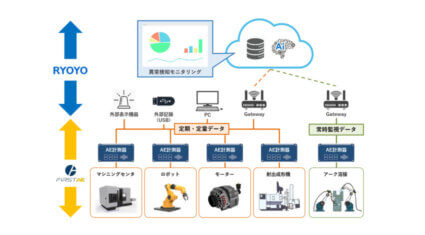 菱洋エレクトロ、稼働中の産業機器の故障予知システム「FIRST AE」の販売を開始