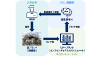 NEC・産総研など、論理思考AIとミラープラントを組み合わせた運転支援システムを構築