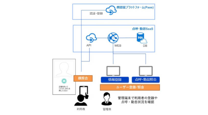 パナソニック、顔認証APIエンタープライズエディションとSaaSプラットフォームの提供を開始