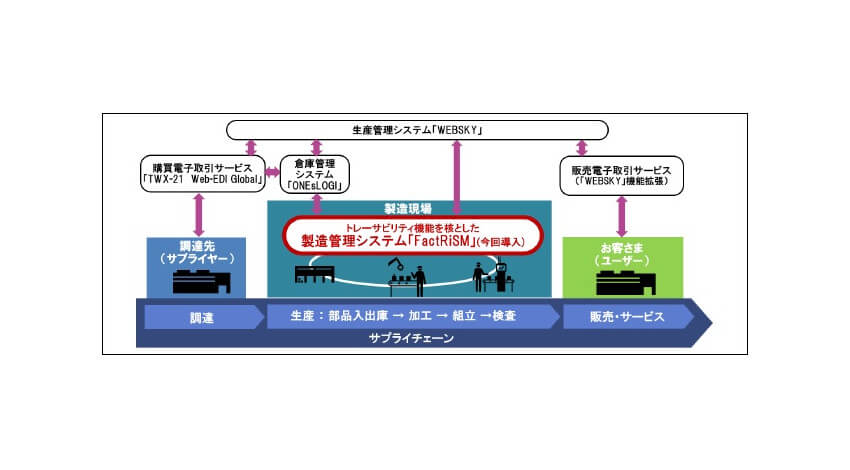 日立と蘇州不二工机、製品トレーサビリティ強化とサプライチェーン連係を実現する生産システムを構築