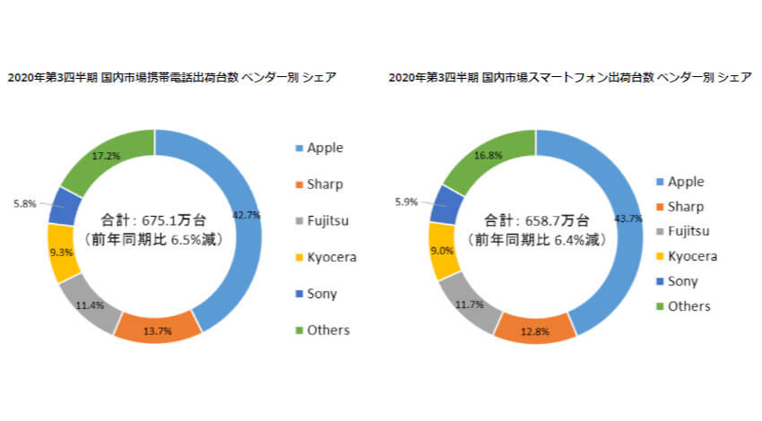 IDC、2020年第3四半期の国内携帯電話・スマートフォン出荷台数は前年同期比6.5%減の675.1万台と発表