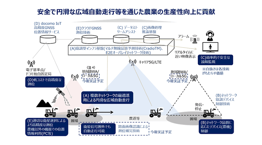 NTT・北大など、ロボット農機や5Gを活用した農機の広域自動走行と遠隔監視制御を実現