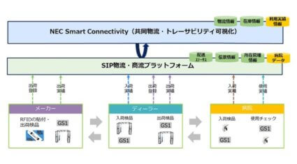 NECと日通総研、医療機器物流におけるトレーサビリティの確立とサプライチェーン全体の効率化に関する実証実験を実施