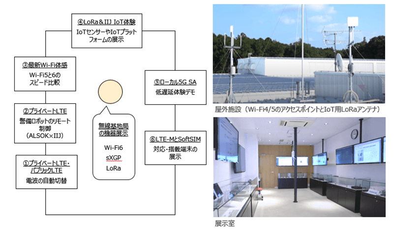 IIJ、ローカル5GやプライベートLTEなどの無線技術を体感できる「白井ワイヤレスキャンパス」を開設