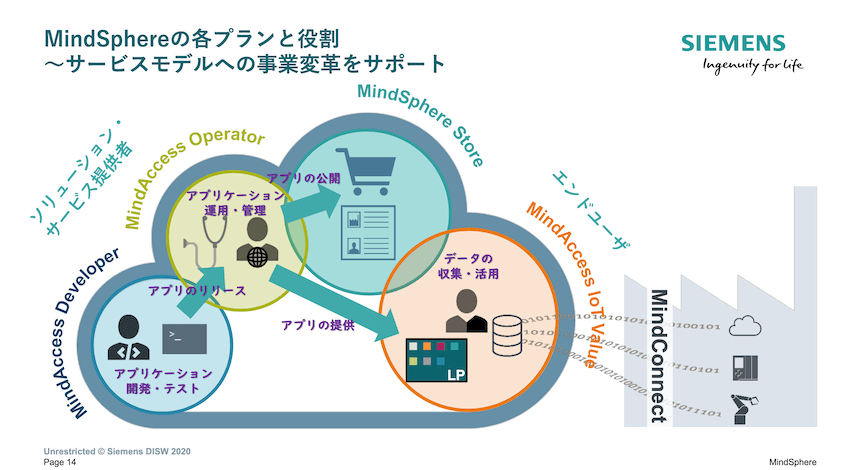 MindSphereは3つのプランから成り立っている。