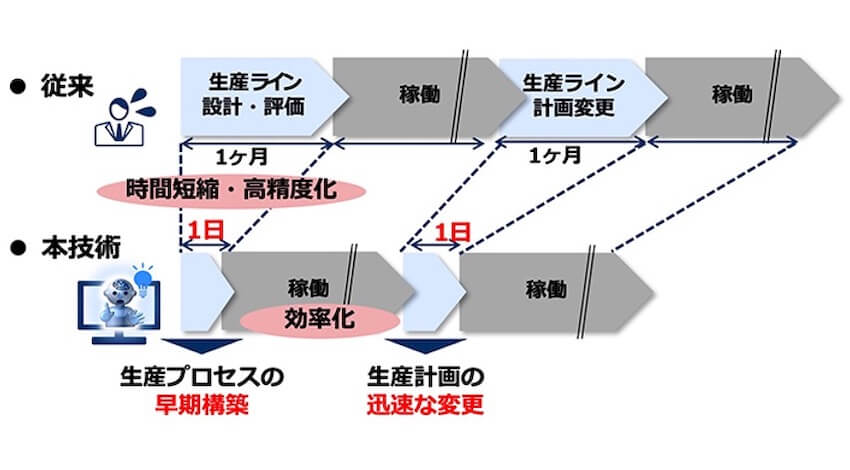 NECと産総研、生産ライン構築や計画変更を高速化するAI技術を日産自動車と実証