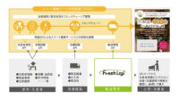 ISIDと旭化成、農業データ流通基盤の実証実験を開始