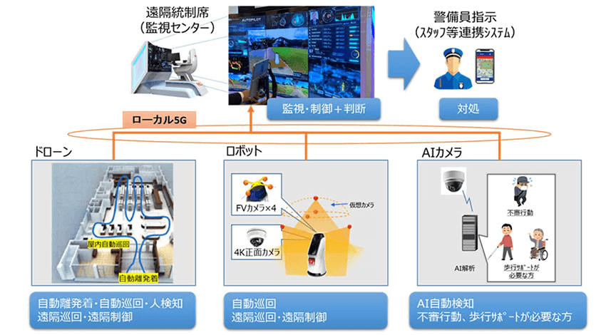 ALSOK・NTT Com・京急電鉄、ローカル5Gを活用した警備業務の高度化に関する実証実験を推進